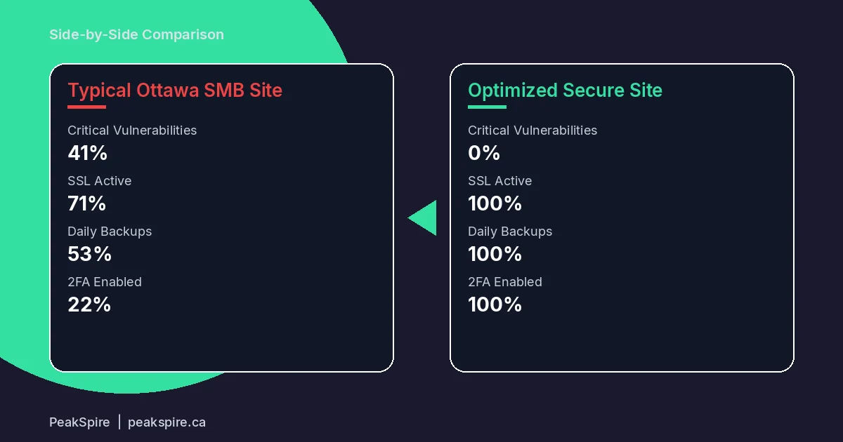 Website Security for Ottawa Small Businesses: What You Actually Need - Comparison - PeakSpire