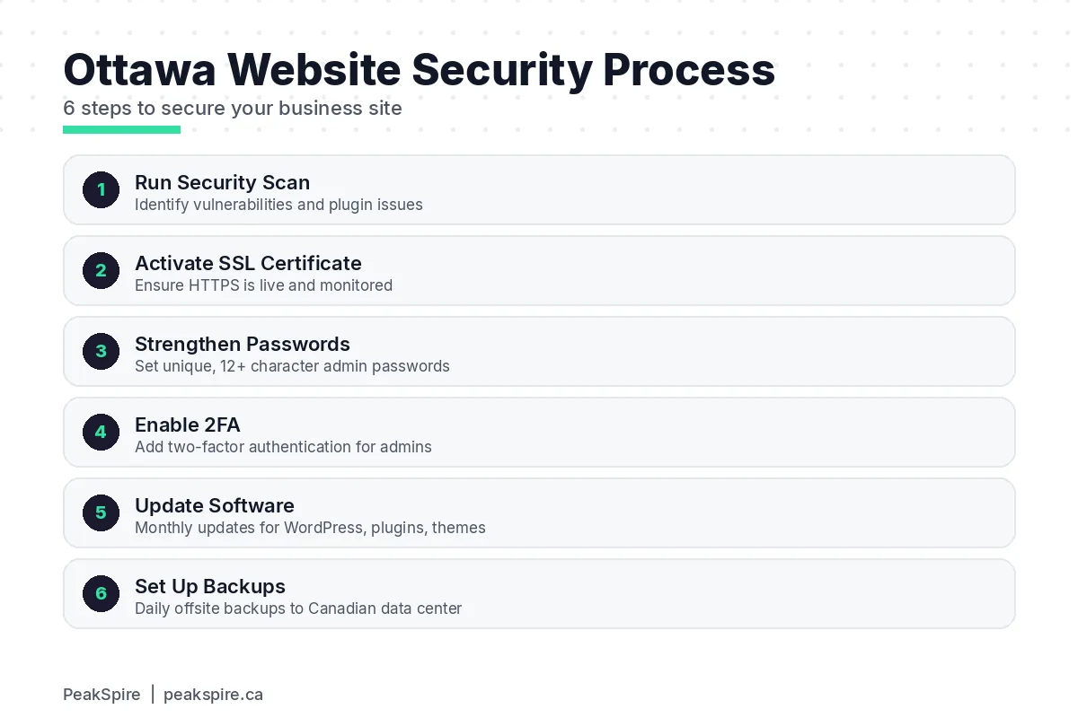 Website Security for Ottawa Small Businesses: What You Actually Need - Process diagram - PeakSpire