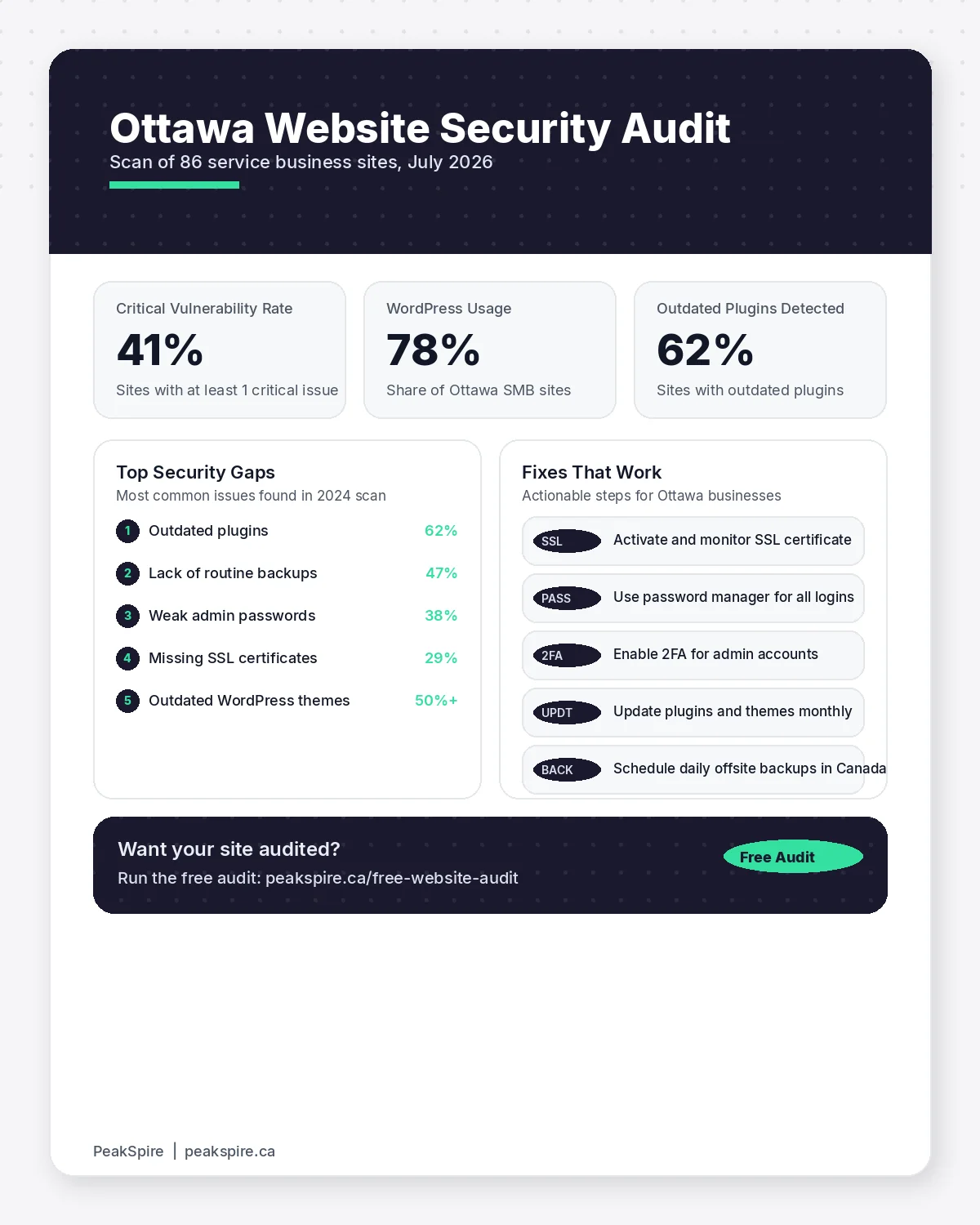 Website Security for Ottawa Small Businesses: What You Actually Need - Data infographic - PeakSpire