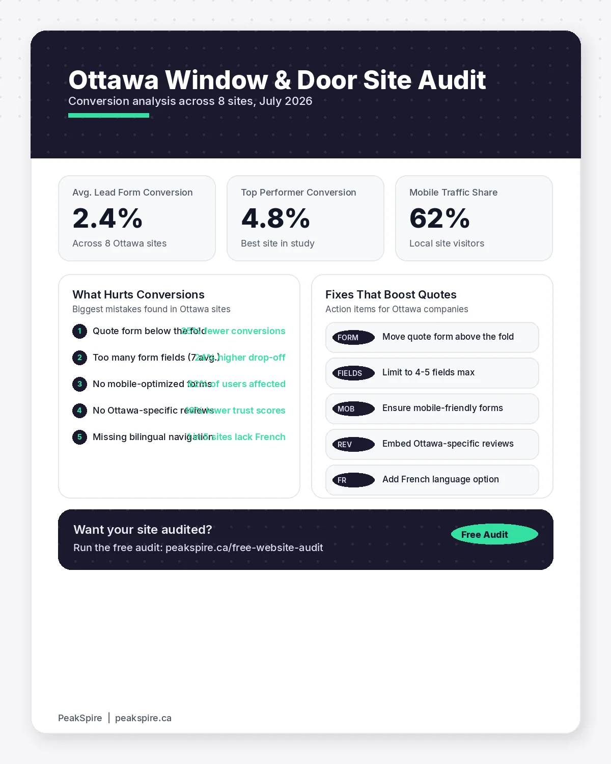 Window and Door Companies in Ottawa: Website Strategies That Generate Quotes - Data infographic - PeakSpire